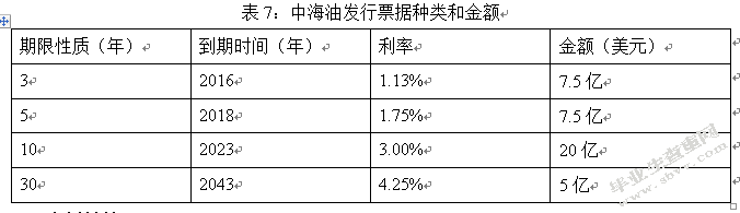 中海油并购尼克森财务风险的研究与启示