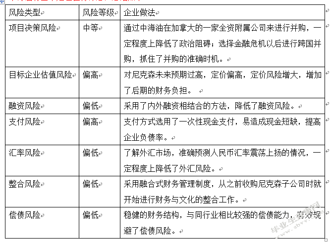 中海油并购尼克森财务风险的研究与启示