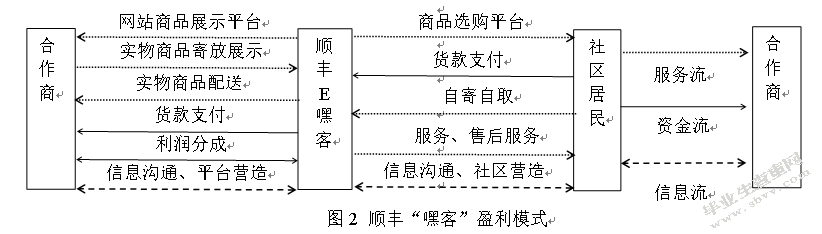 中小型民营企业商业模式研究 ——以“嘿客”为例