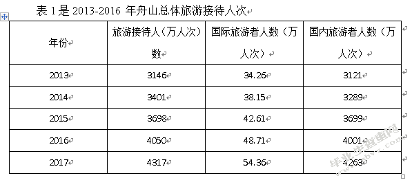 舟山旅游市场研究