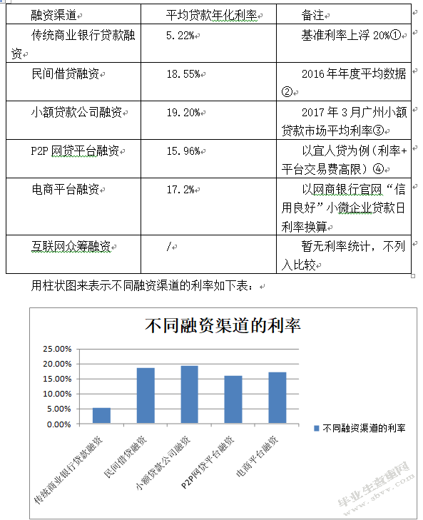 电商化小微企业的融资渠道比较分析