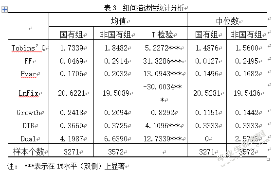 环境不确定性和财务柔性与企业价值