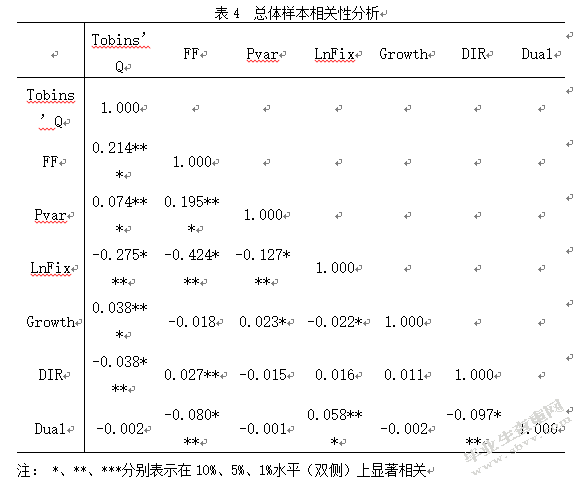 环境不确定性和财务柔性与企业价值