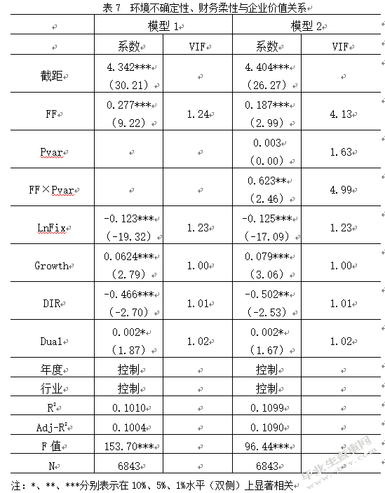 环境不确定性和财务柔性与企业价值