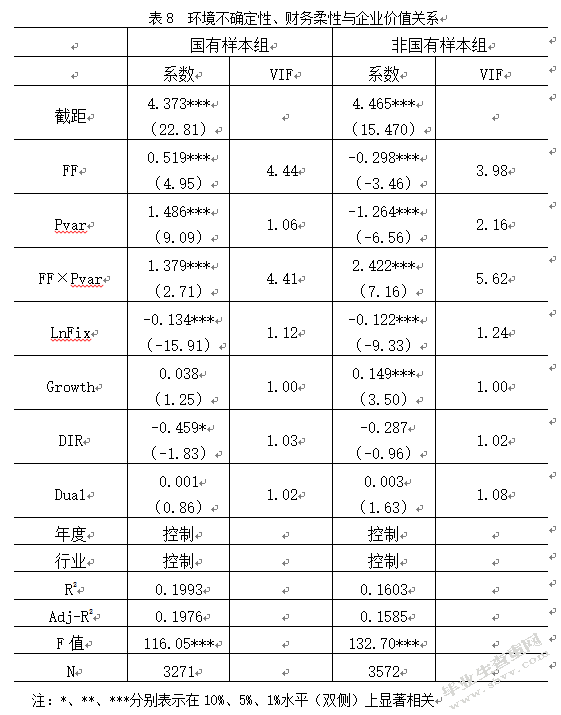 环境不确定性和财务柔性与企业价值