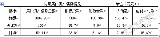 村级财务管理问题及研究对策