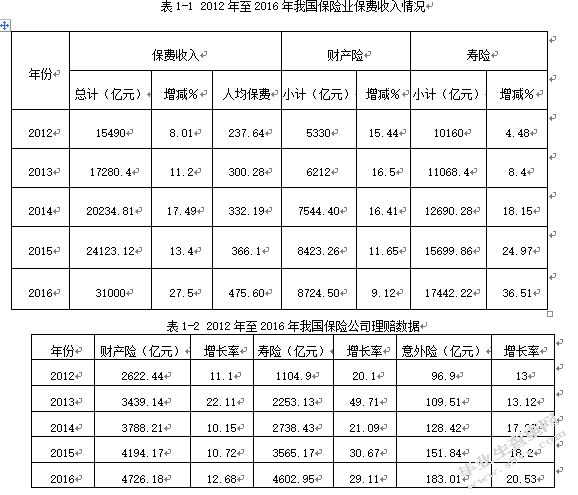 保险业财务风险问题研究