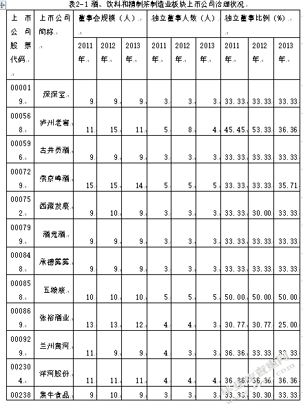 上市公司治理结构与经营绩效研究