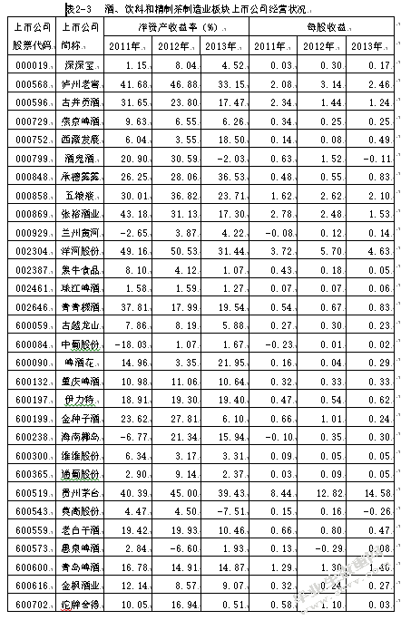 上市公司治理结构与经营绩效研究