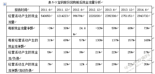 上市公司股份回购的财务效应分析