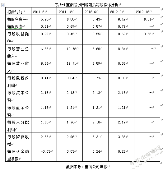 上市公司股份回购的财务效应分析
