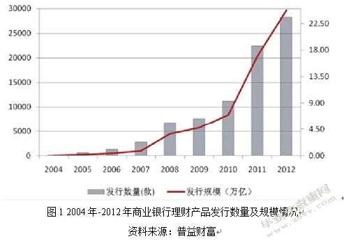 商业银行个人理财产品的风险及其防范研究