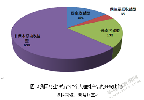 商业银行个人理财产品的风险及其防范研究