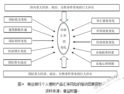 商业银行个人理财产品的风险及其防范研究