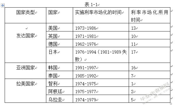 利率市场化对商业银行发展影响研究