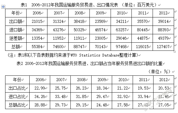 中国运输服务业发展水平及对策研究