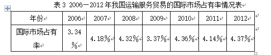 中国运输服务业发展水平及对策研究
