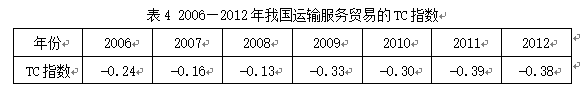 中国运输服务业发展水平及对策研究