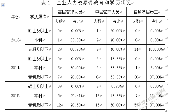 浅谈企业人力资源培训体系的构建