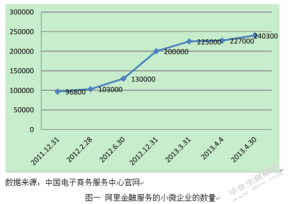 以电商平台为核心的互联网金融行业发展研究