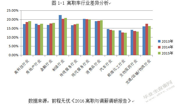 外资银行员工的离职率研究