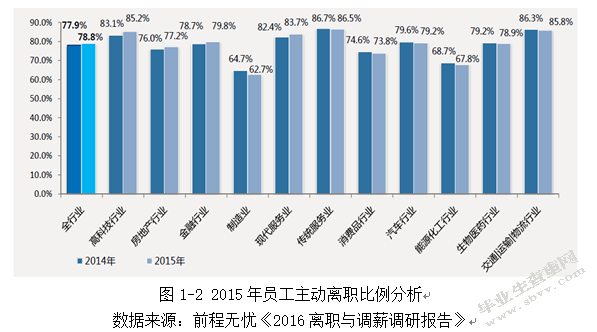 外资银行员工的离职率研究