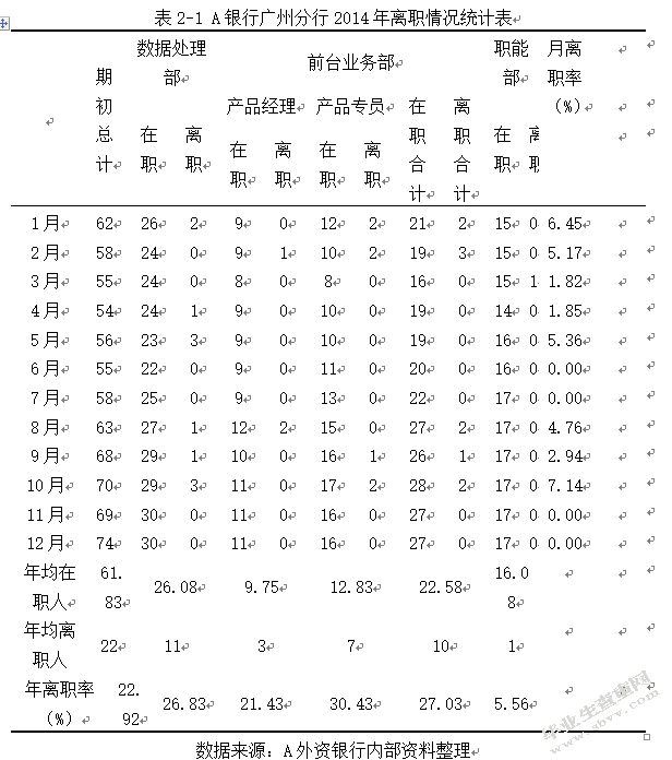 外资银行员工的离职率研究