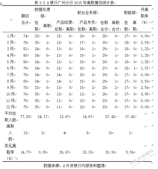 外资银行员工的离职率研究