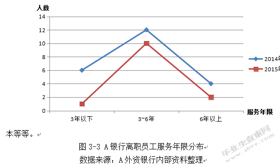 外资银行员工的离职率研究
