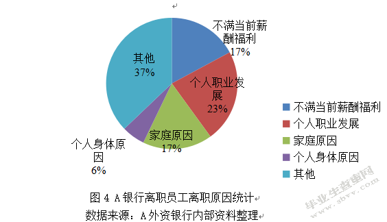 外资银行员工的离职率研究