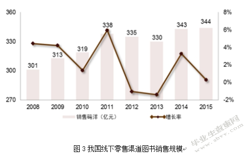 网店经营冲击背景下实体书店的发展