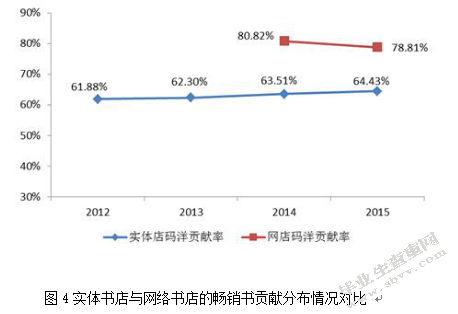 网店经营冲击背景下实体书店的发展