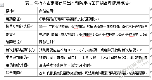 干预前后骨折内固定装置取出术预防用抗菌药物使用状况分析