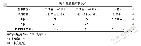 干预前后骨折内固定装置取出术预防用抗菌药物使用状况分析