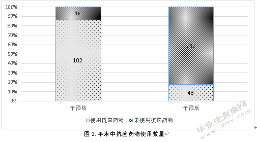 干预前后骨折内固定装置取出术预防用抗菌药物使用状况分析