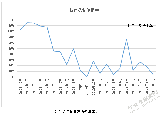 干预前后骨折内固定装置取出术预防用抗菌药物使用状况分析