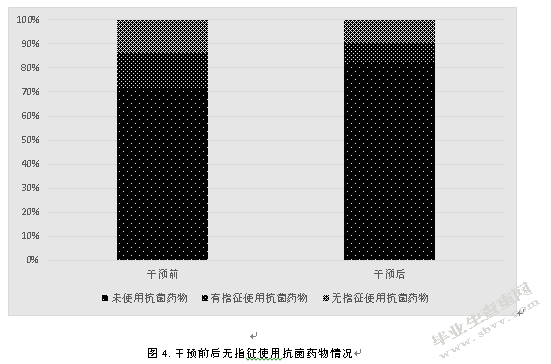 干预前后骨折内固定装置取出术预防用抗菌药物使用状况分析