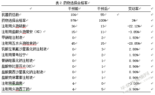 干预前后骨折内固定装置取出术预防用抗菌药物使用状况分析