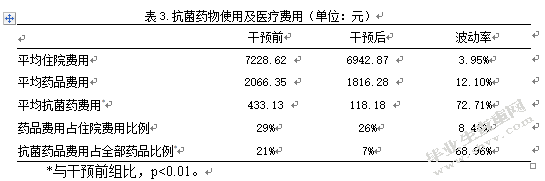 干预前后骨折内固定装置取出术预防用抗菌药物使用状况分析
