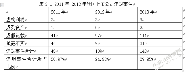 我国上市公司会计信息披露现状分析及对策
