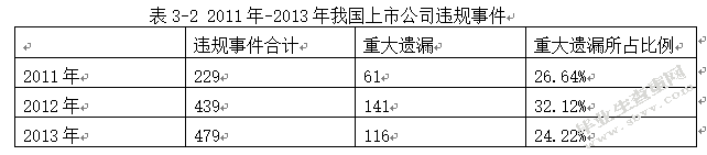我国上市公司会计信息披露现状分析及对策