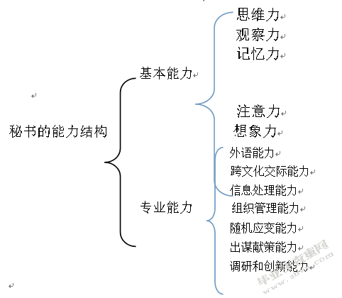 论中国东盟背景下秘书知识结构和能力结构的构建