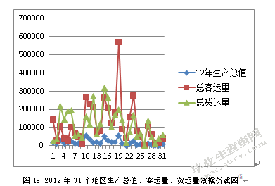 中国陆路交通运输状况对经济增长影响研究