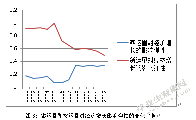 中国陆路交通运输状况对经济增长影响研究