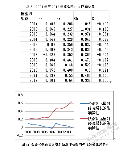 中国陆路交通运输状况对经济增长影响研究