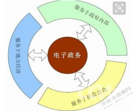 电子政务建设模式研究