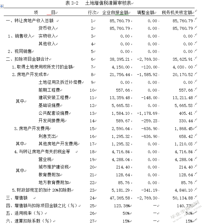 房地产开发企业土地增值税筹划及风险防范