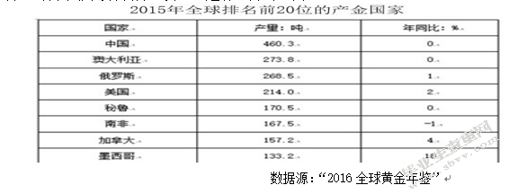 黄金期货价格的走势分析