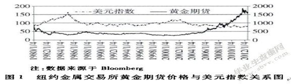 黄金期货价格的走势分析