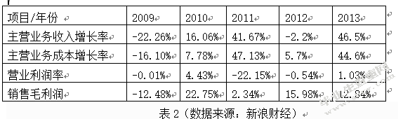中小企业财务风险的分析与控制